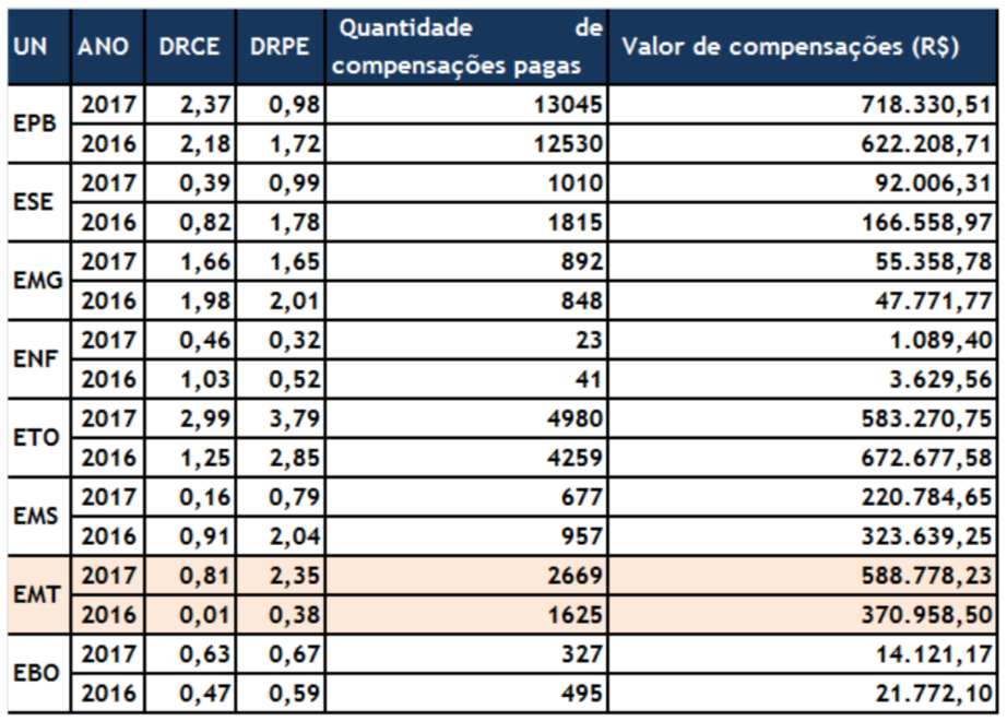  Tabela 01: Quantidade e valores das compensações do Grupo Energisa 2016 e 2017